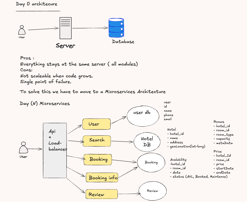 Day 0 → Day N Microservices