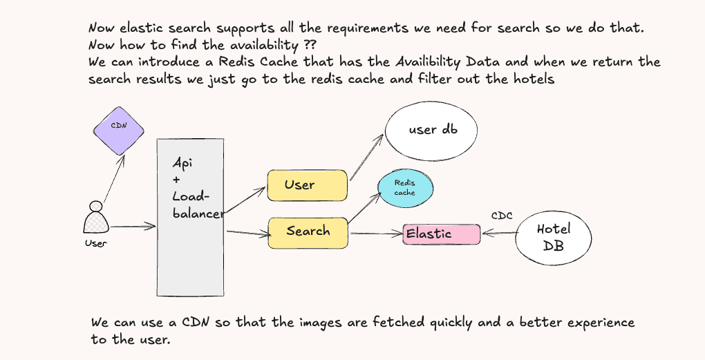 Availability Filter + CDN