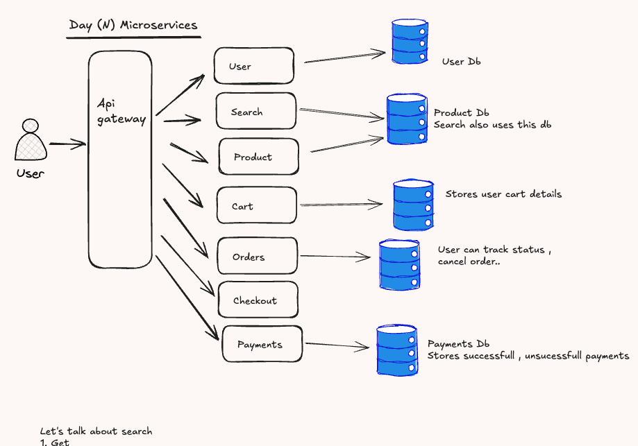 Day N — Microservices