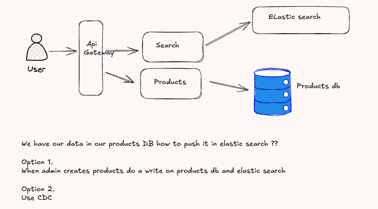 Indexing Products — Dual Write vs CDC