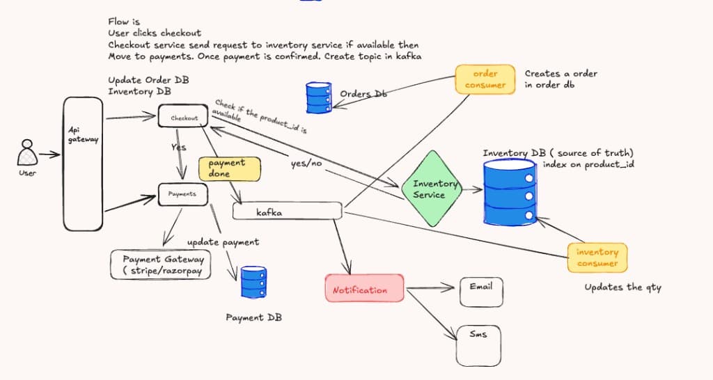 Payment Confirmed → Kafka