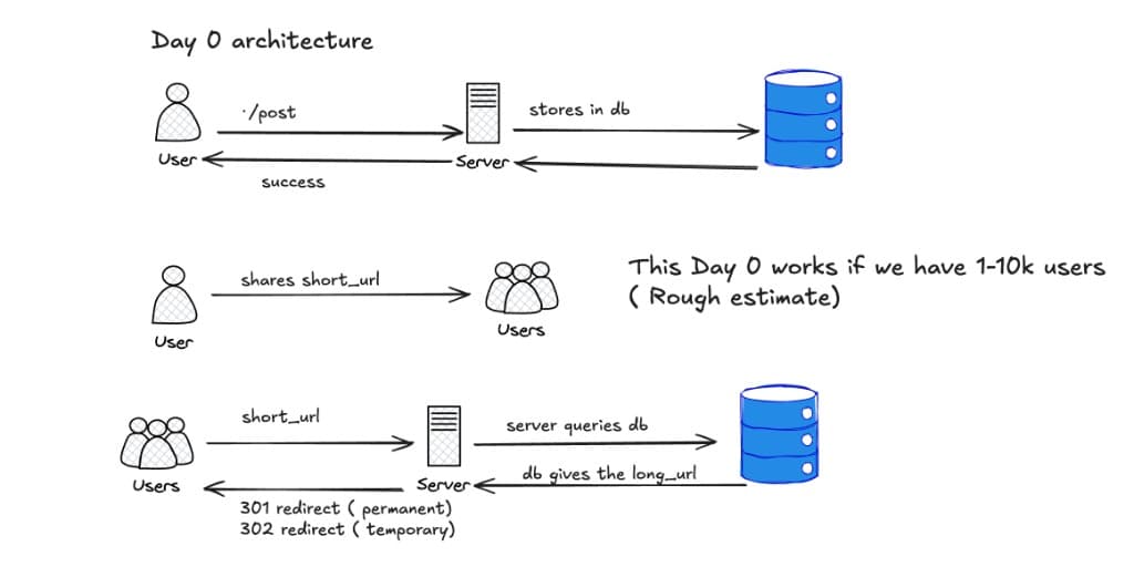 Day 0 Architecture