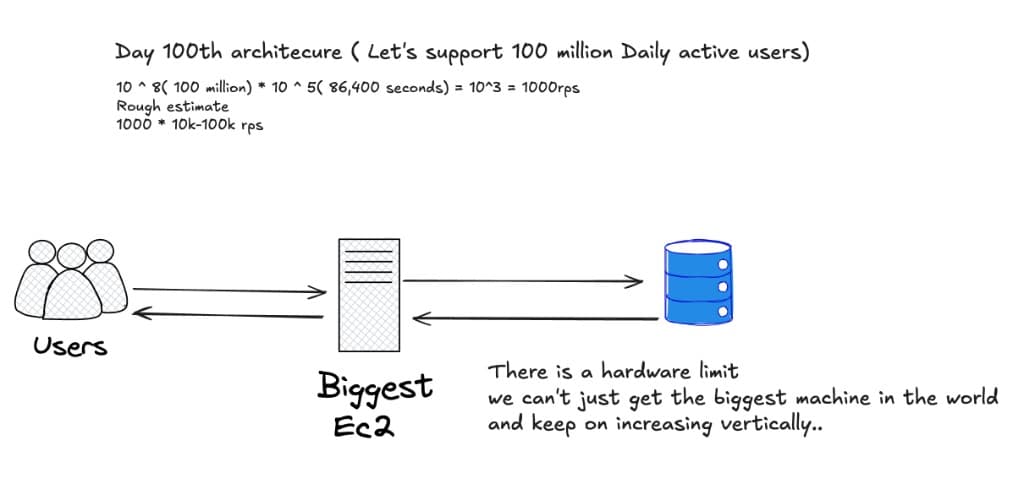Day 100 — Estimating Scale
