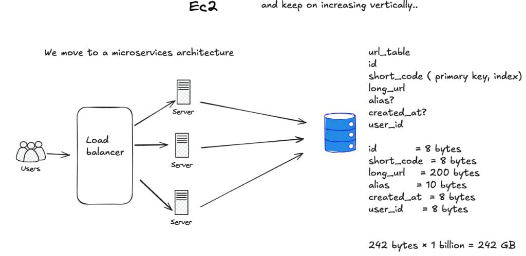 Microservices & Data Model