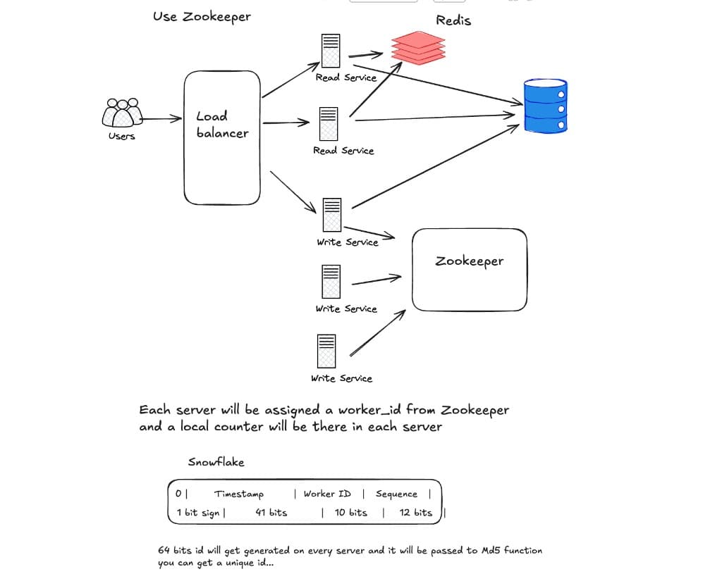 Distributed IDs — Snowflake + Zookeeper