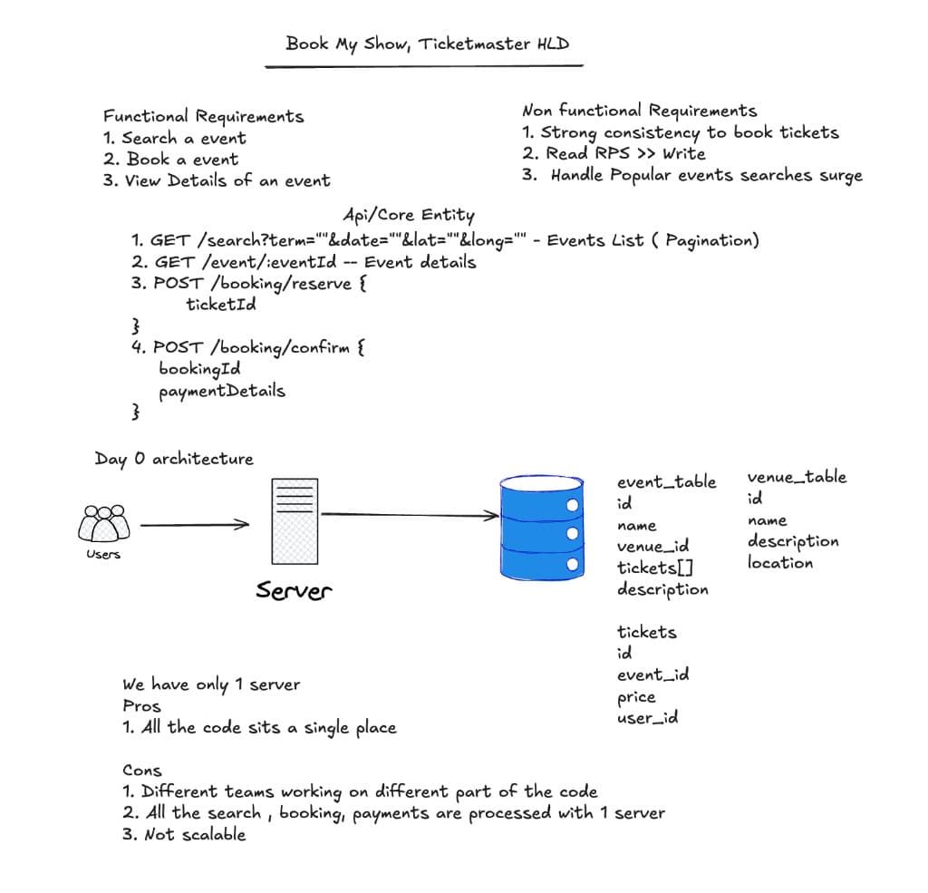 Requirements, API & Day 0
