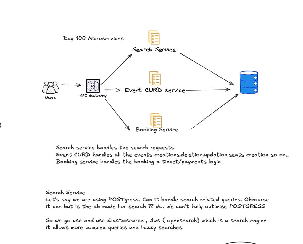 Day 100 — Microservices