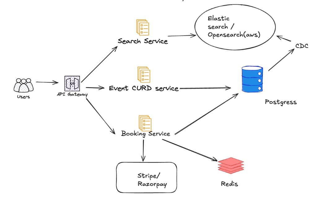 Booking Service + Payments