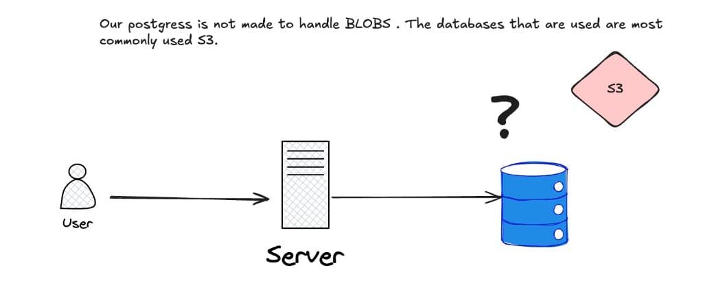 Postgres Is Not for BLOBs