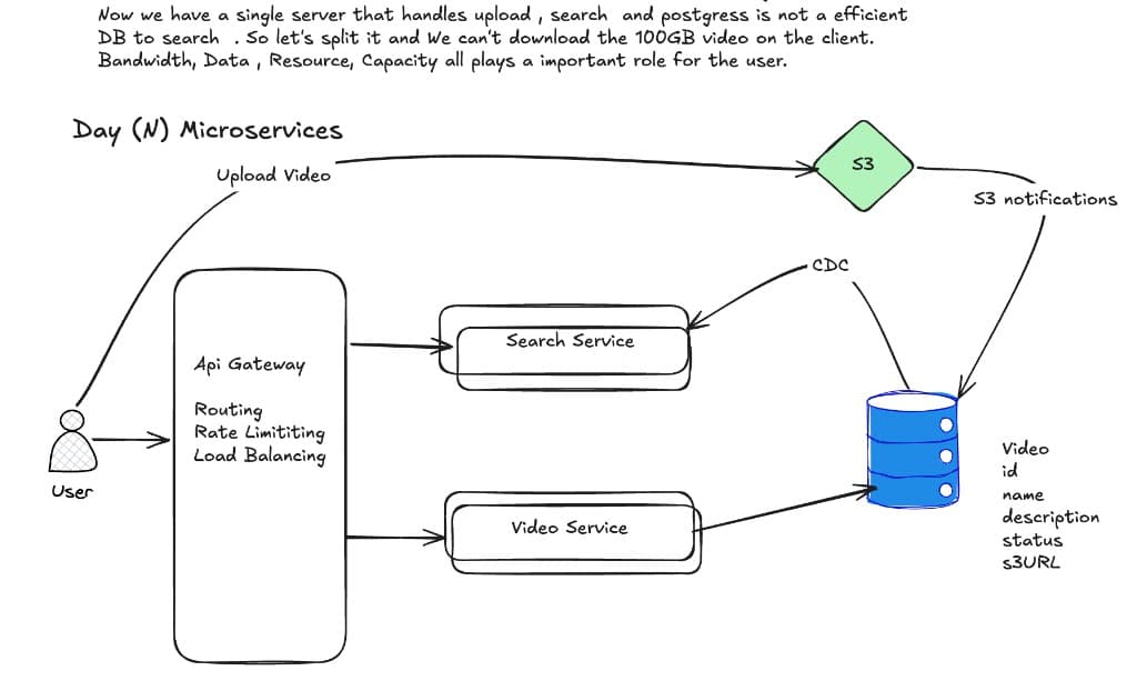 Day N — Microservices