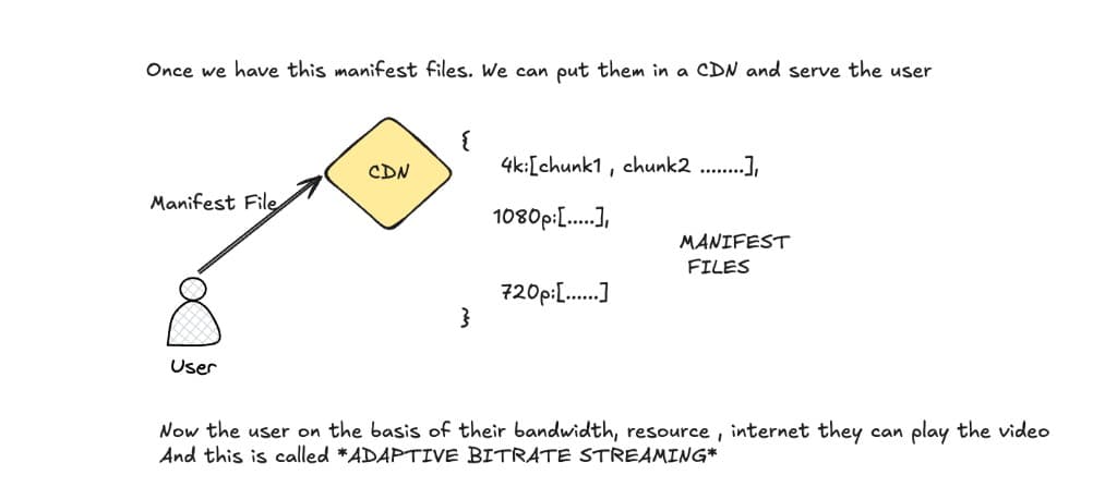 CDN + Adaptive Bitrate