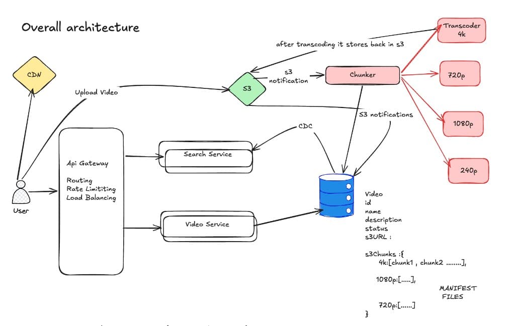 Overall Architecture