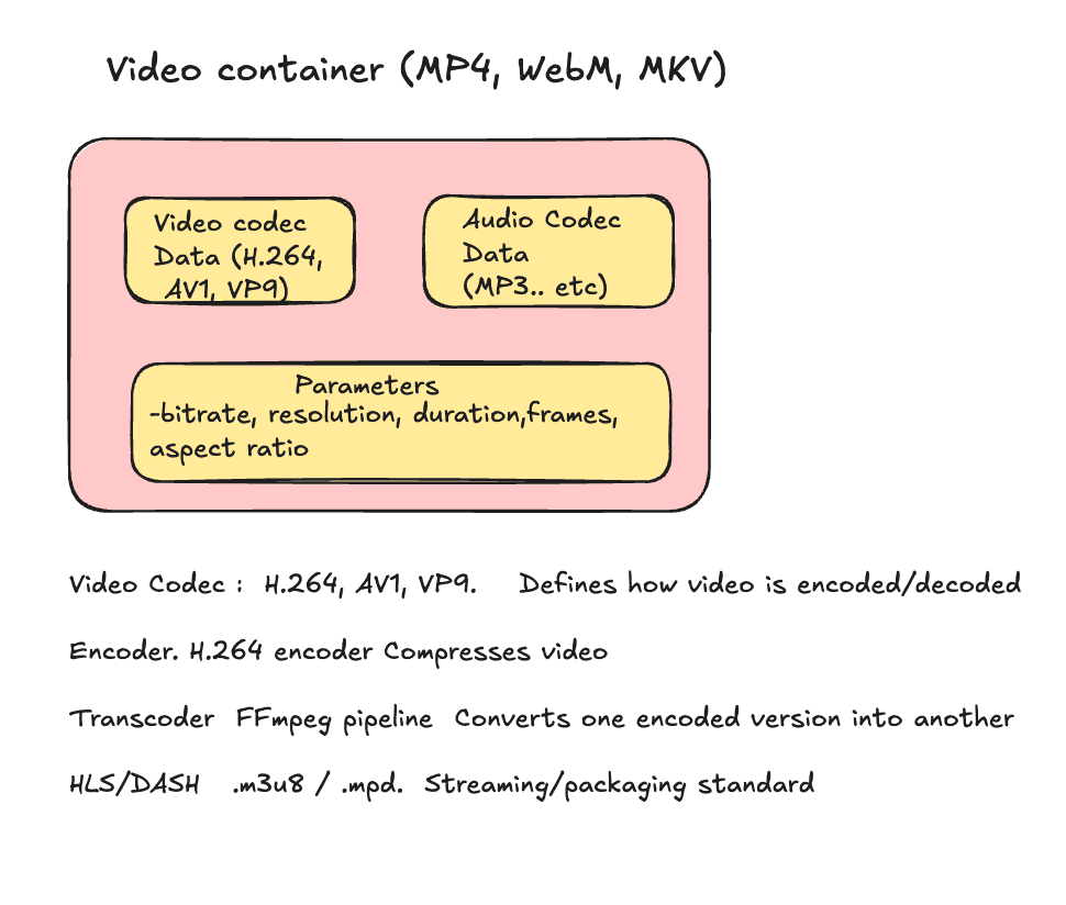 Containers, Codecs, Transcoders